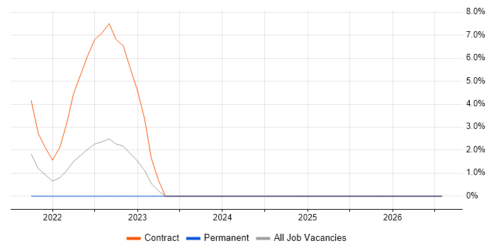 Advertising job vacancy trend in Lanarkshire