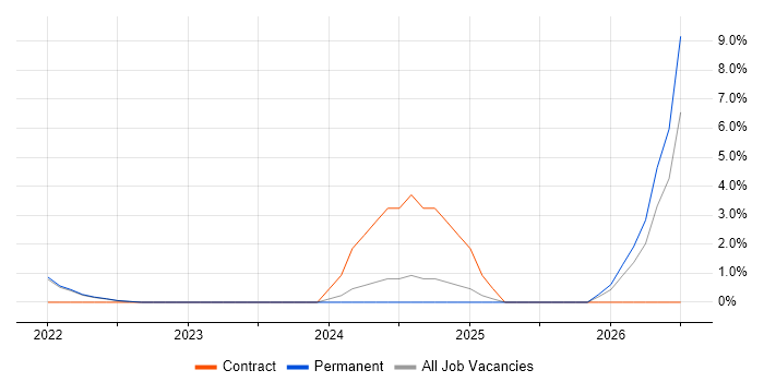 Aerospace job vacancy trend in Lanarkshire