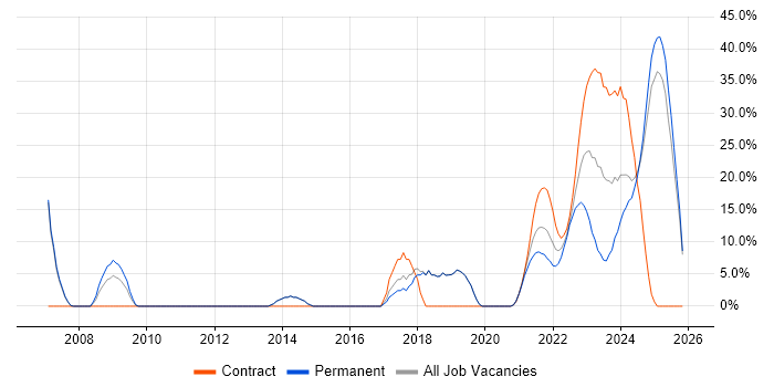 Agile job vacancy trend in Lanarkshire