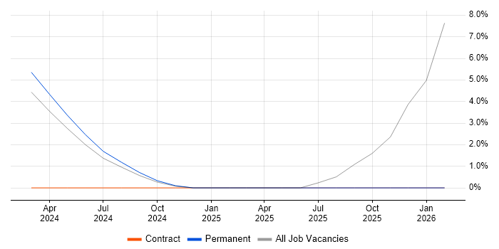 Algorithms job vacancy trend in Lanarkshire