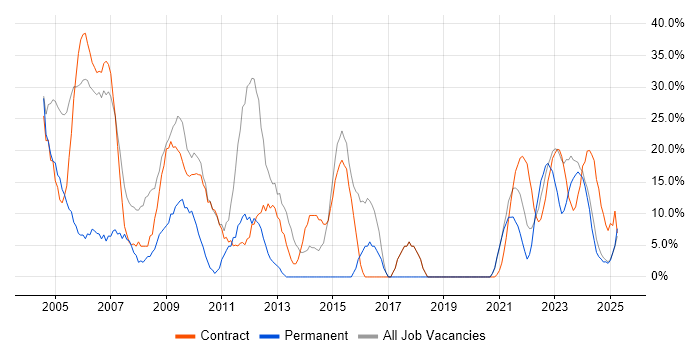 Job vacancy trend for Analyst in Lanarkshire Job vacancy trend for Analyst in Lanarkshire