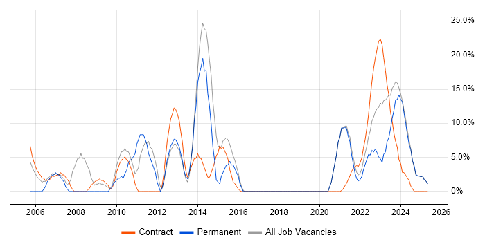Job vacancy trend for Analytical Skills in Lanarkshire