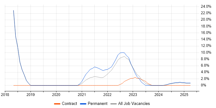 Job vacancy trend for AngularJS in Lanarkshire Job vacancy trend for AngularJS in Lanarkshire