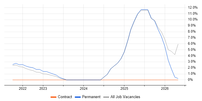 AI job vacancy trend in Lanarkshire
