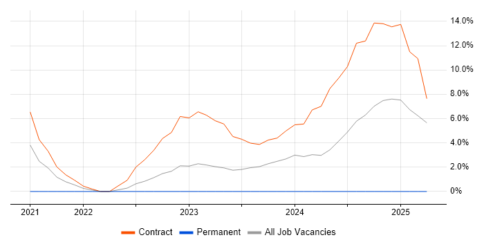 Job vacancy trend for AWS CDK in Lanarkshire