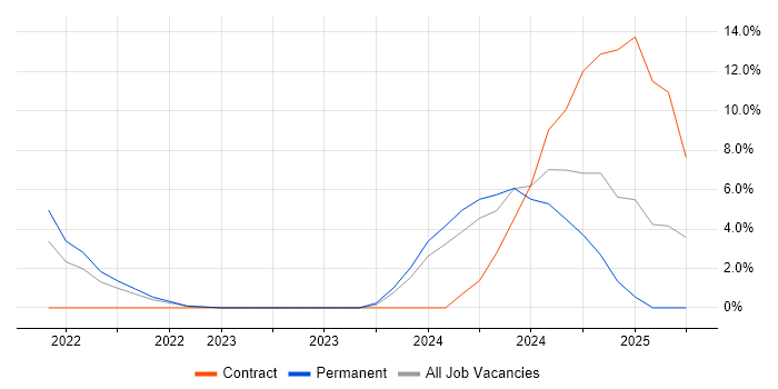 Job vacancy trend for AWS Certification in Lanarkshire Job vacancy trend for AWS Certification in Lanarkshire