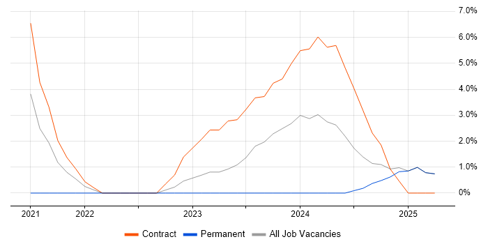 Job vacancy trend for AWS CloudFormation in Lanarkshire Job vacancy trend for AWS CloudFormation in Lanarkshire
