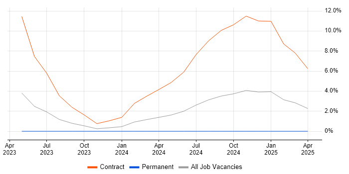 Job vacancy trend for AWS Developer in Lanarkshire