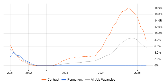 Job vacancy trend for AWS Lambda in Lanarkshire Job vacancy trend for AWS Lambda in Lanarkshire