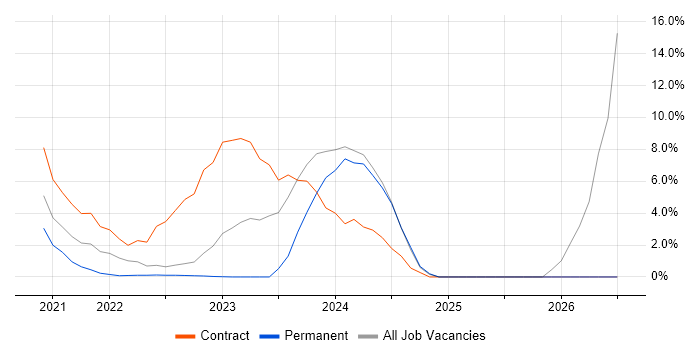 Azure DevOps job vacancy trend in Lanarkshire