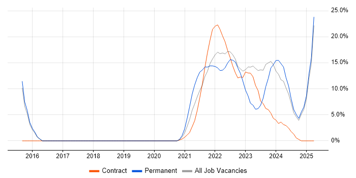 Job vacancy trend for Azure in Lanarkshire