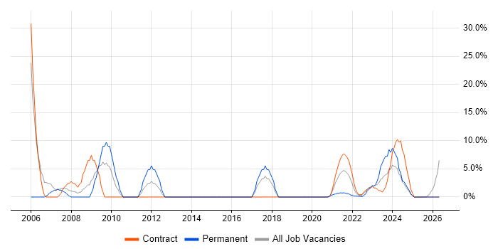 Business Analysis job vacancy trend in Lanarkshire