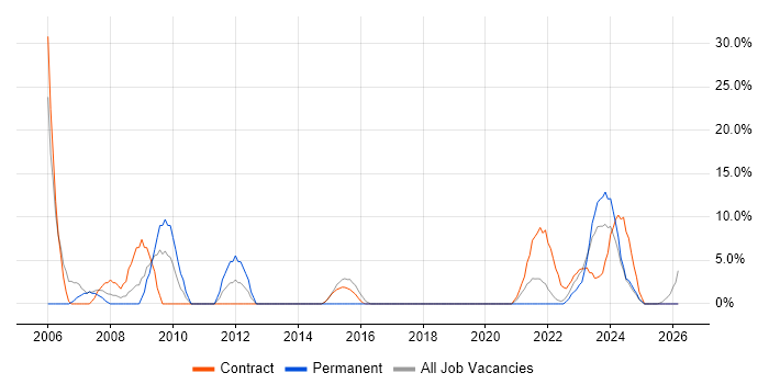 Business Analyst job vacancy trend in Lanarkshire