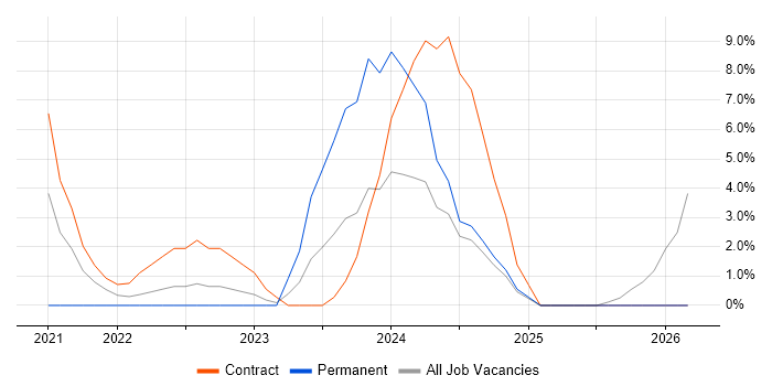 Business Case job vacancy trend in Lanarkshire