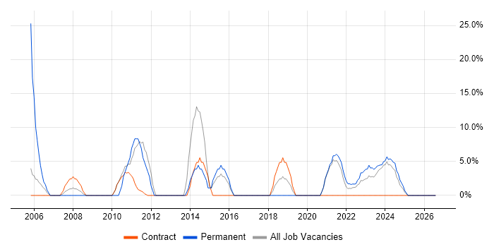 Business Intelligence job vacancy trend in Lanarkshire