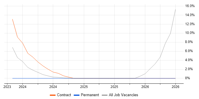 Business Transformation job vacancy trend in Lanarkshire