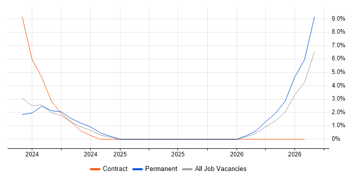 Capacity Planning job vacancy trend in Lanarkshire