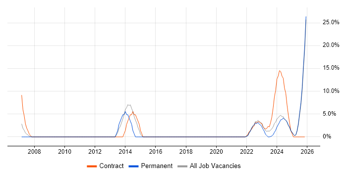Change Management job vacancy trend in Lanarkshire