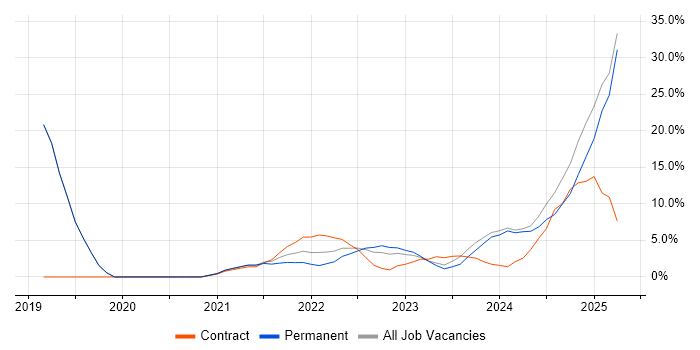 Job vacancy trend for CI/CD in Lanarkshire