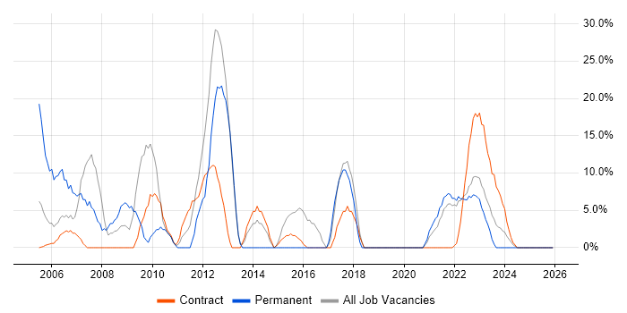 Cisco job vacancy trend in Lanarkshire