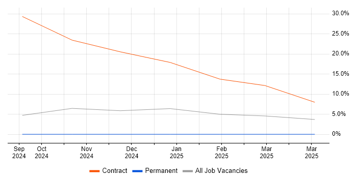 Job vacancy trend for Cloud Developer in Lanarkshire