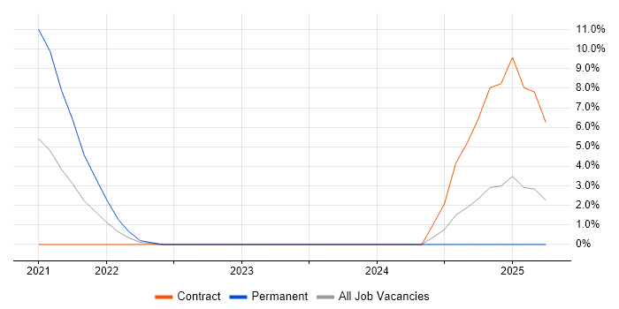 Job vacancy trend for Cloud Engineer in Lanarkshire