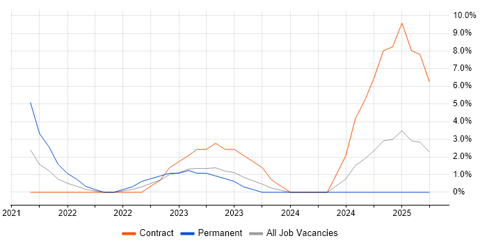 Job vacancy trend for Cloud Native in Lanarkshire