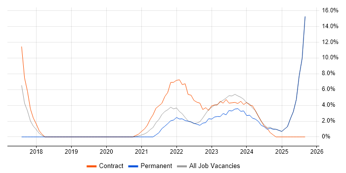 Coaching job vacancy trend in Lanarkshire