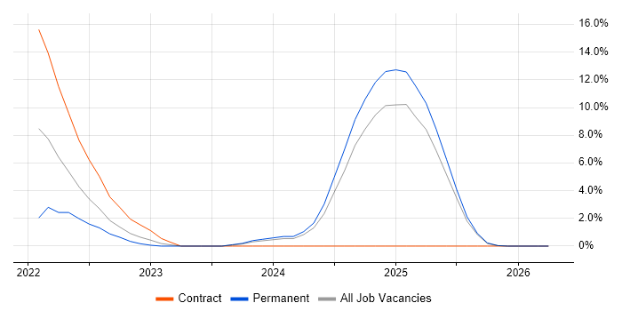 Collaborative Working job vacancy trend in Lanarkshire