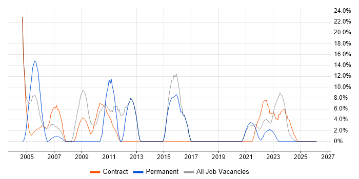 Consultant job vacancy trend in Lanarkshire