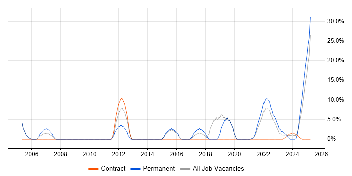 Job vacancy trend for CSS in Lanarkshire Job vacancy trend for CSS in Lanarkshire