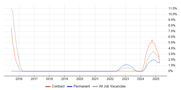 Job vacancy trend for Customer Engagement in Lanarkshire