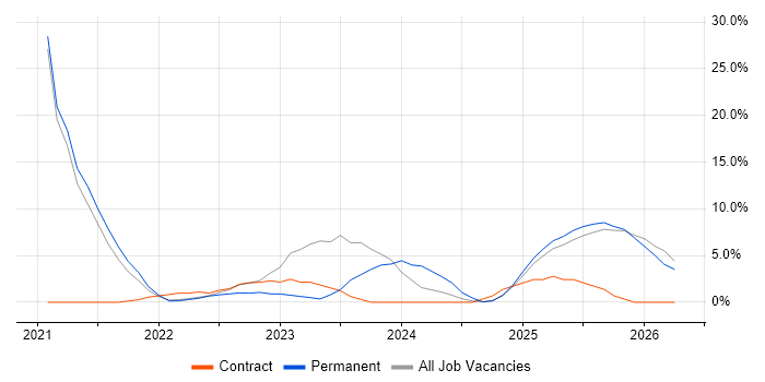 Cybersecurity job vacancy trend in Lanarkshire