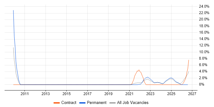 Data Analysis job vacancy trend in Lanarkshire