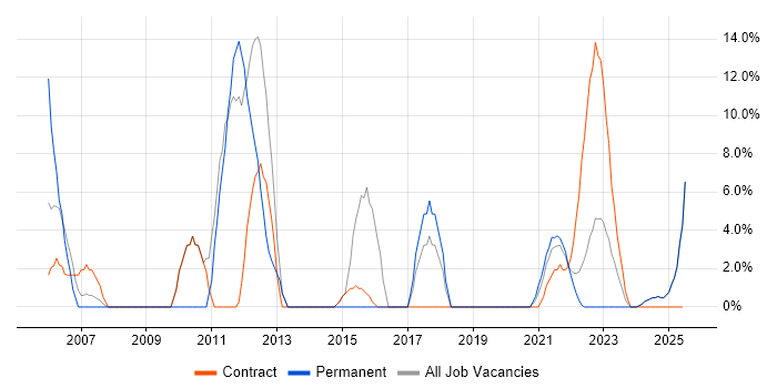 Job vacancy trend for Data Centre in Lanarkshire Job vacancy trend for Data Centre in Lanarkshire