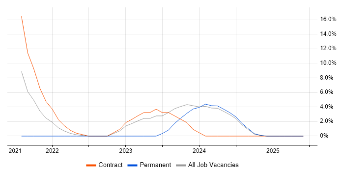 Job vacancy trend for Data Integration in Lanarkshire Job vacancy trend for Data Integration in Lanarkshire