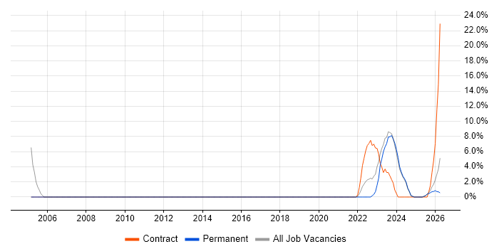 Data Quality job vacancy trend in Lanarkshire