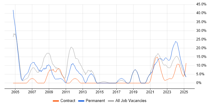 Job vacancy trend for Degree in Lanarkshire