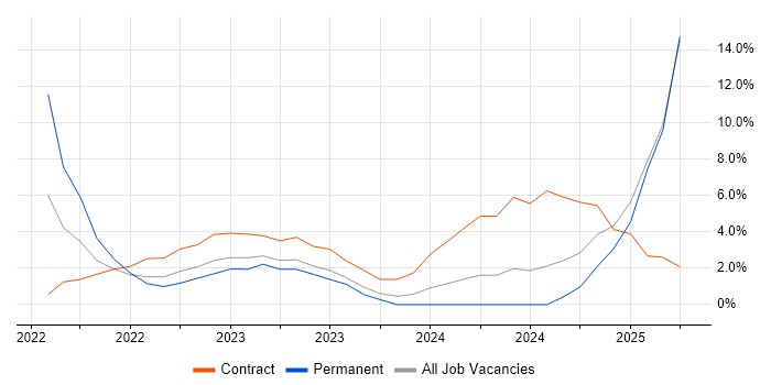 Job vacancy trend for Designer in Lanarkshire