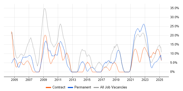 Job vacancy trend for Developer in Lanarkshire Job vacancy trend for Developer in Lanarkshire