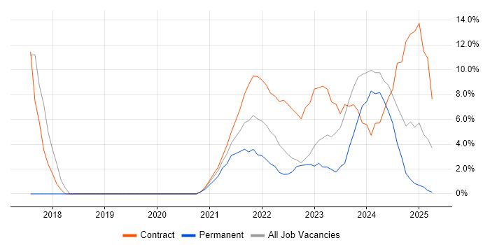 Job vacancy trend for DevOps in Lanarkshire