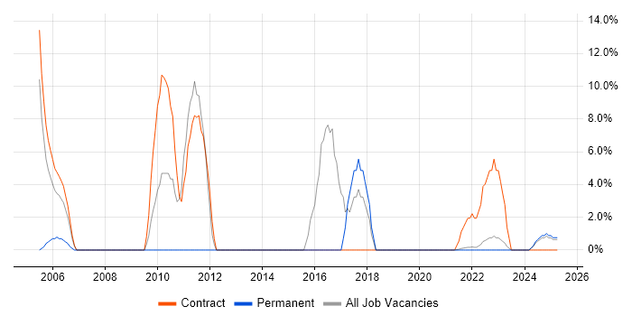 Job vacancy trend for DHCP in Lanarkshire Job vacancy trend for DHCP in Lanarkshire