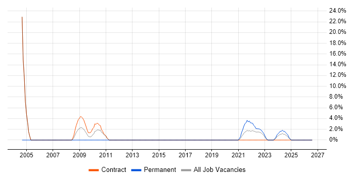 Disaster Recovery job vacancy trend in Lanarkshire