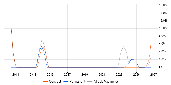 EMC job vacancy trend in Lanarkshire