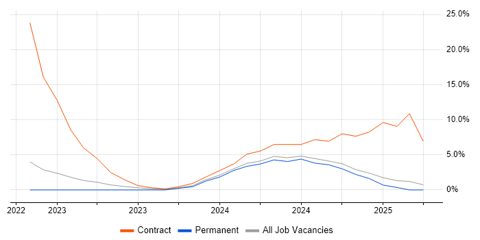 Job vacancy trend for Entra ID in Lanarkshire