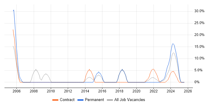 Job vacancy trend for ERP in Lanarkshire Job vacancy trend for ERP in Lanarkshire