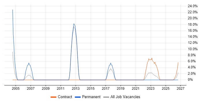 Ethernet job vacancy trend in Lanarkshire