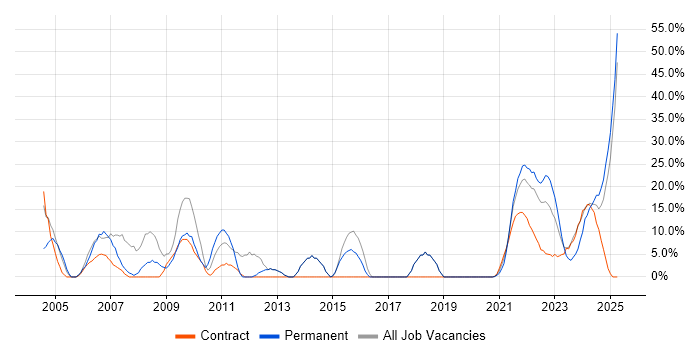 Job vacancy trend for Finance in Lanarkshire