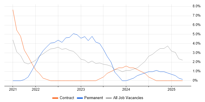 Job vacancy trend for Full-Stack Development in Lanarkshire