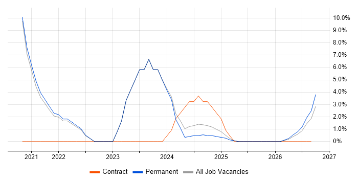 GDPR job vacancy trend in Lanarkshire